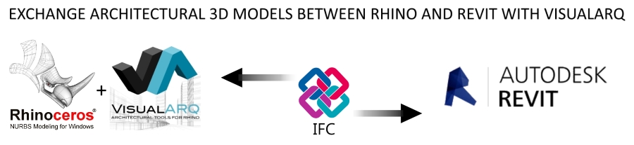 De Rhino a Revit con VisualARQ
